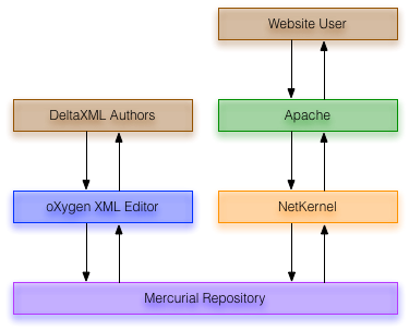 Mercurial-based DeltaXignia CMS Architecture