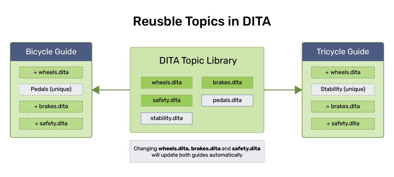 Reusable-topics-in-DITA.jpg