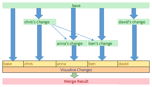 N-Way merge scenario