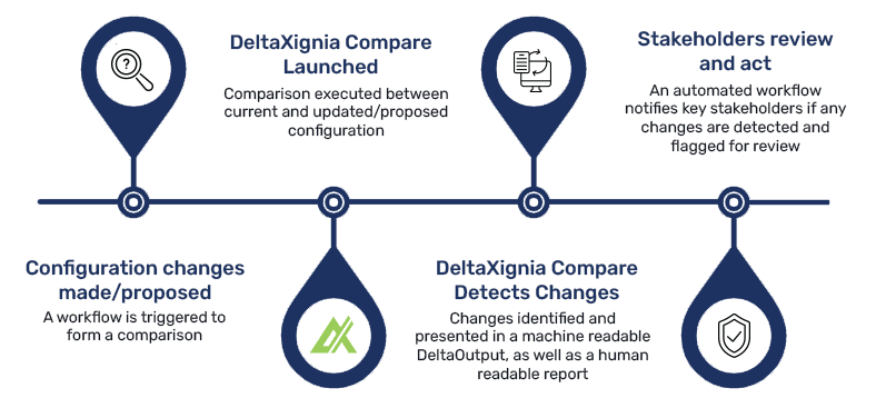 Graphic of a workflow explaining change review process
